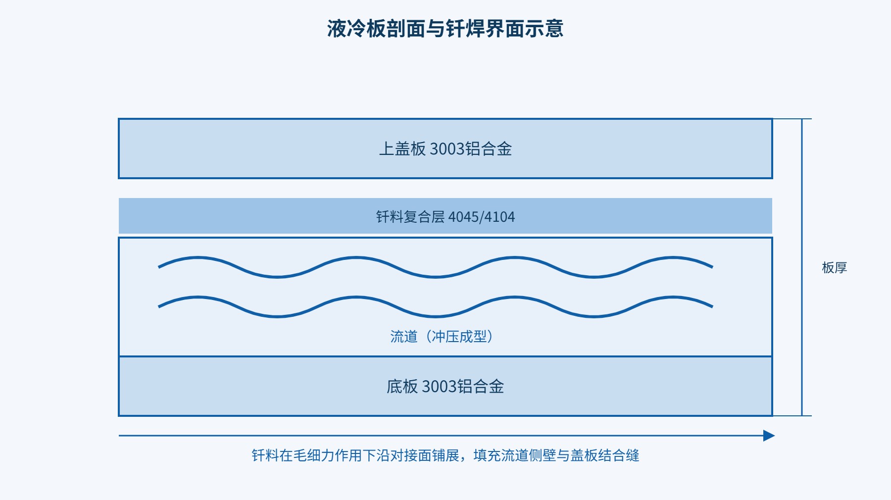 真空钎焊工艺示意图
