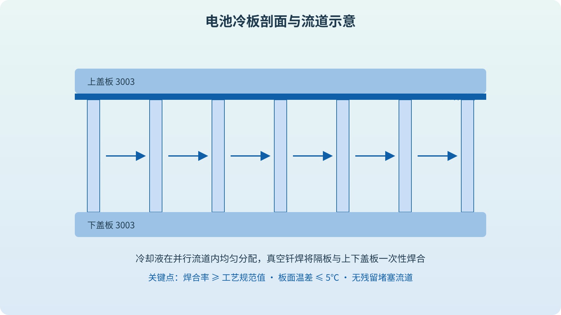 真空钎焊工艺示意图