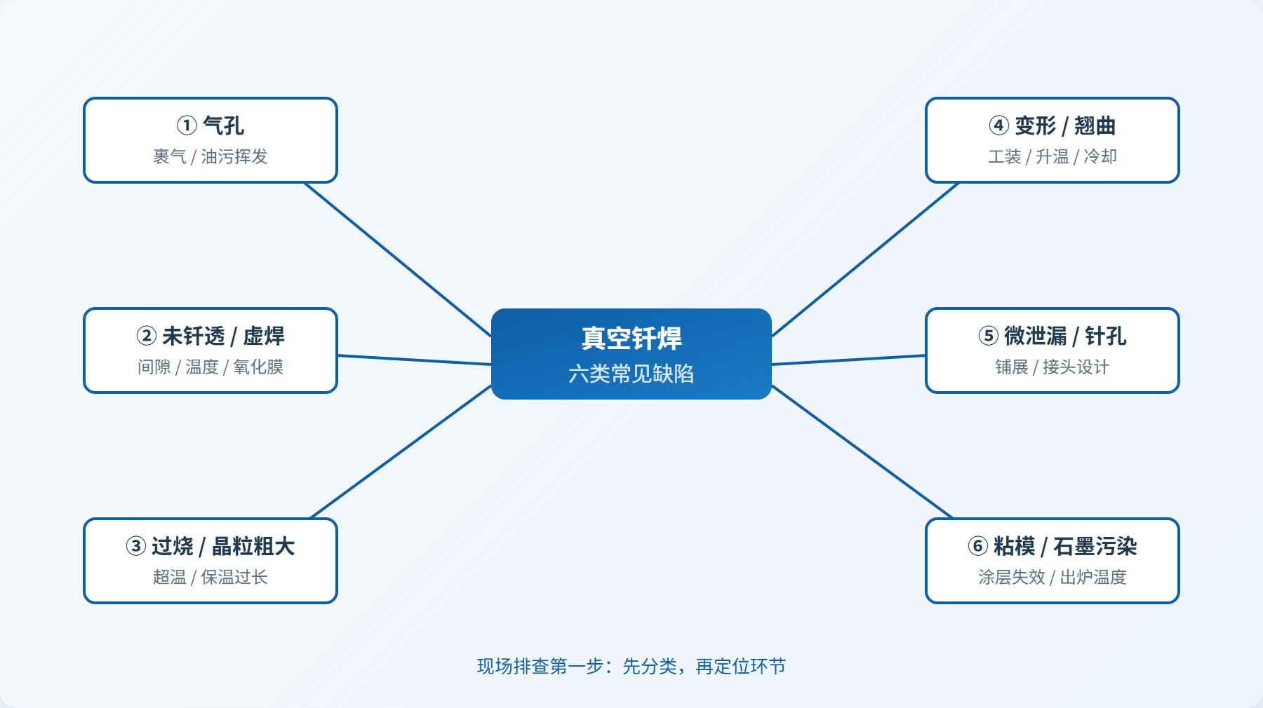 真空钎焊工艺示意图