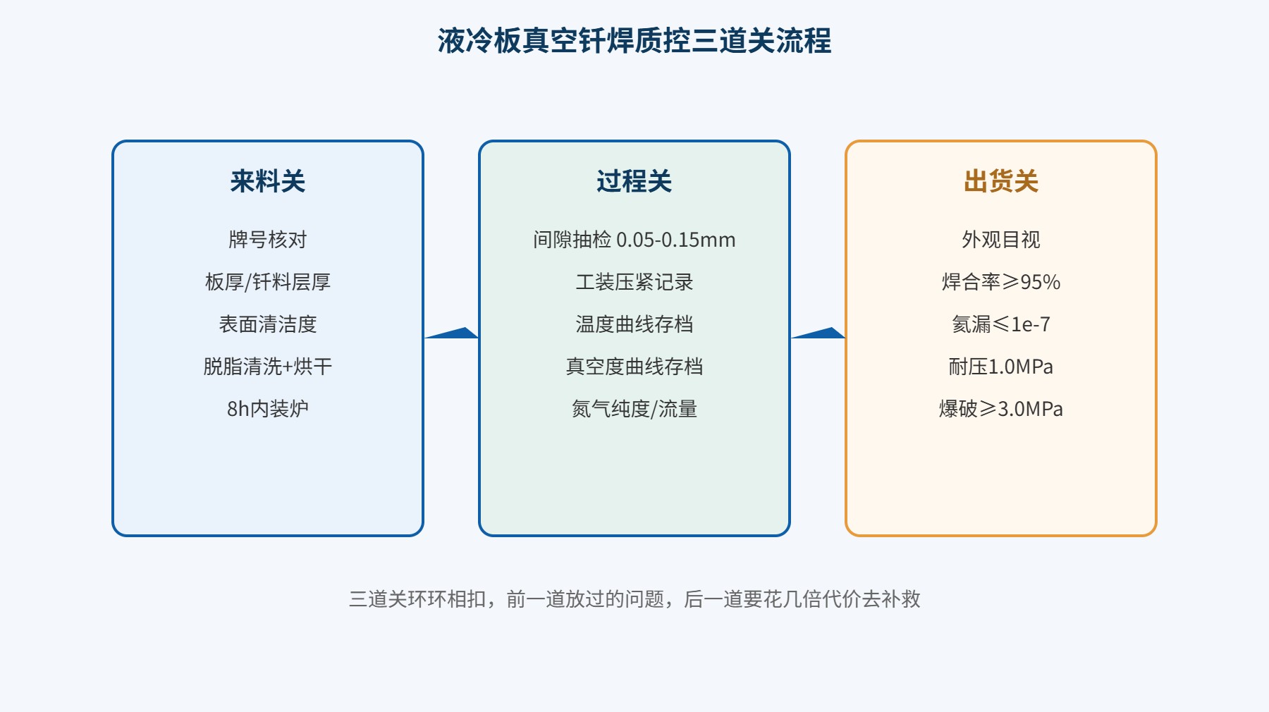 真空钎焊工艺示意图