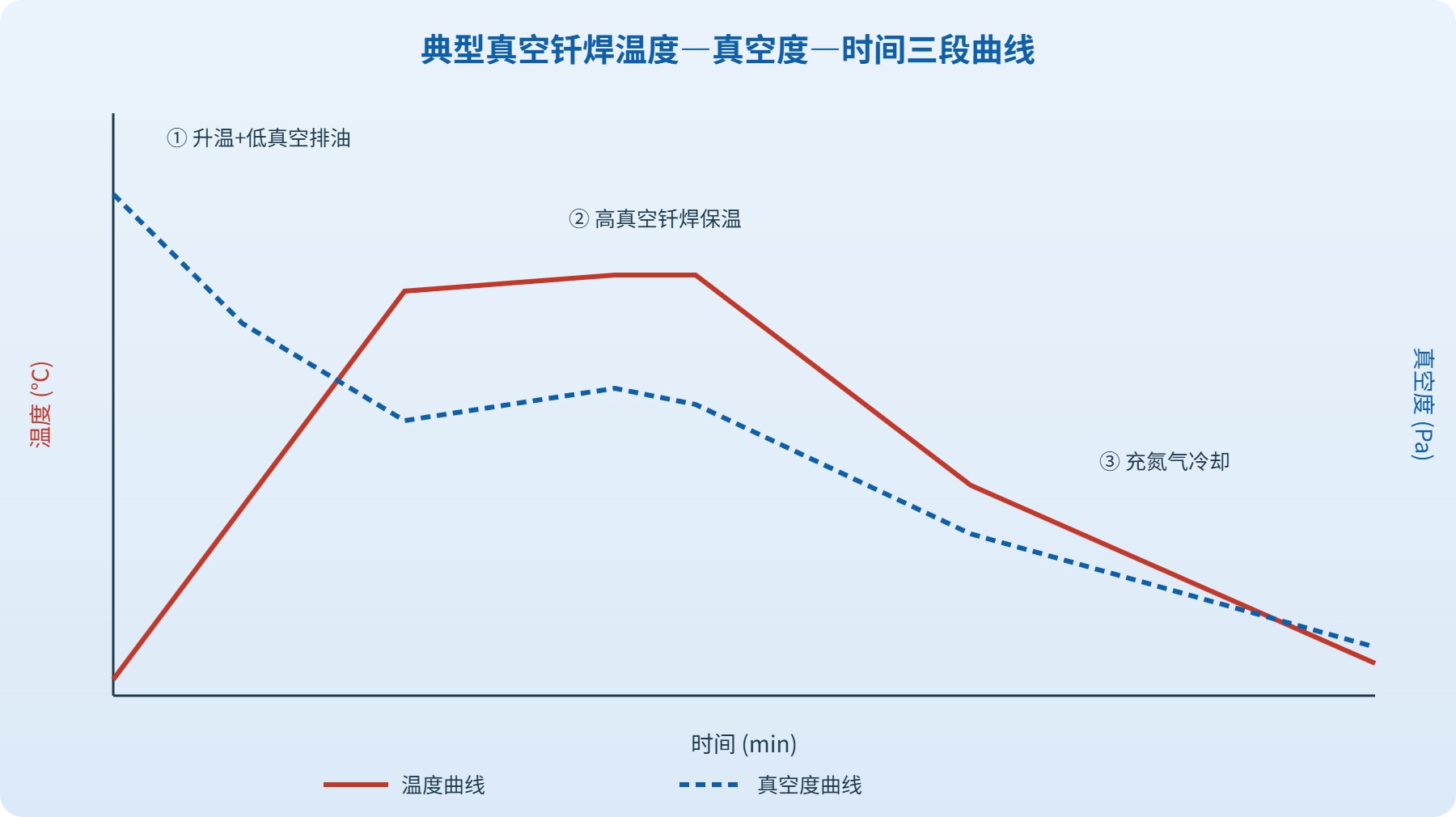 真空钎焊工艺示意图