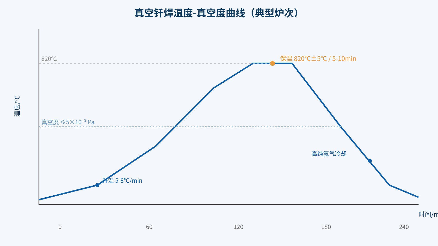 真空钎焊工艺示意图