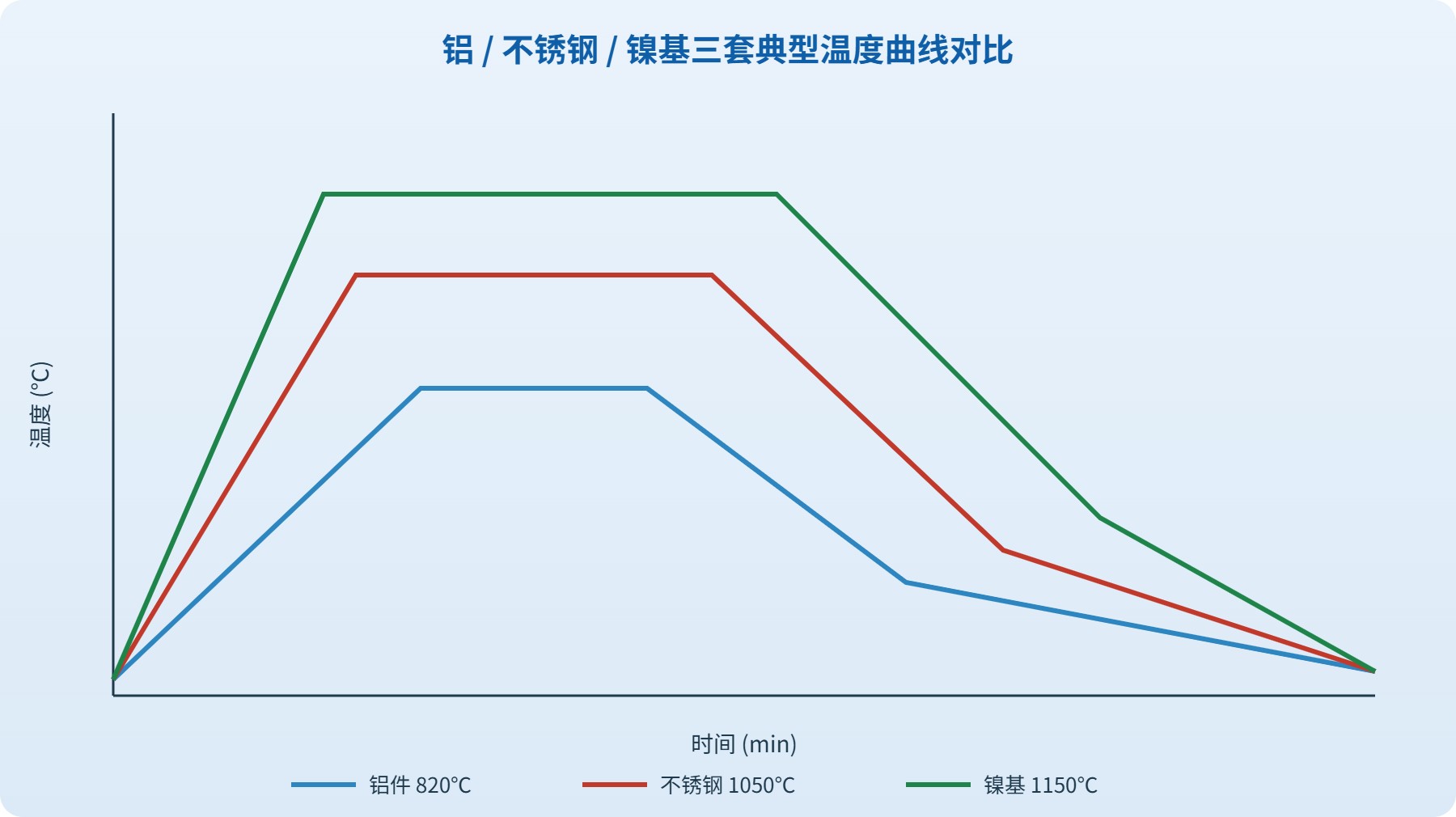 真空钎焊工艺示意图