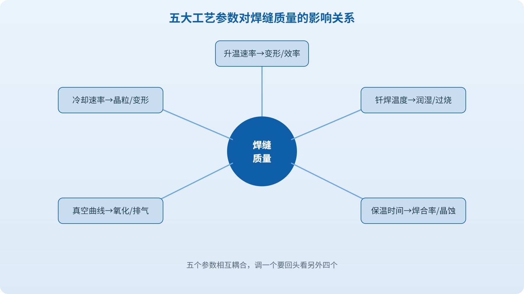 真空钎焊工艺示意图