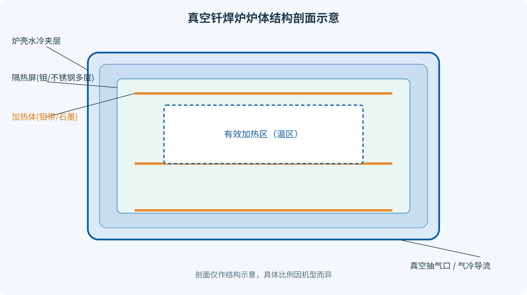 真空钎焊工艺示意图