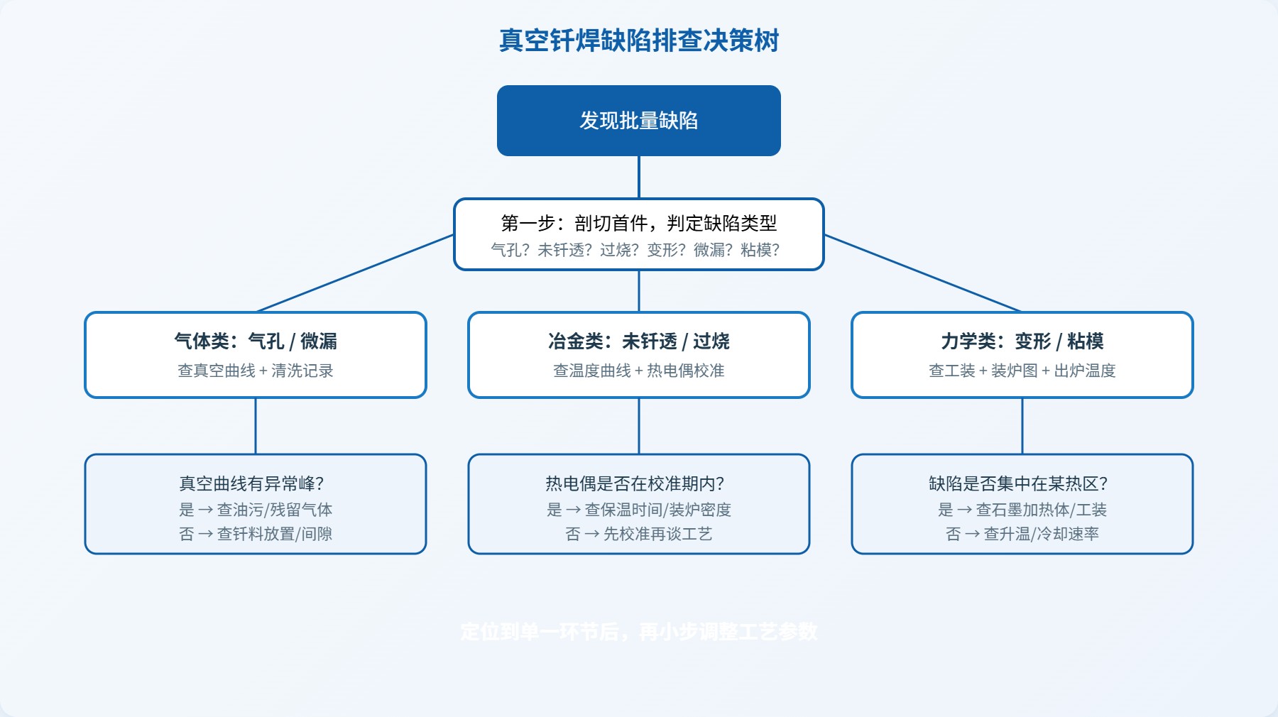 真空钎焊工艺示意图